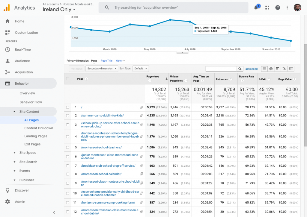 anaklytics pages