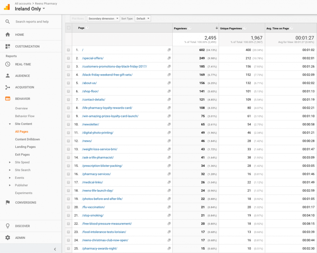 analytics ireland top pages posts oct 19 to jan 25.png